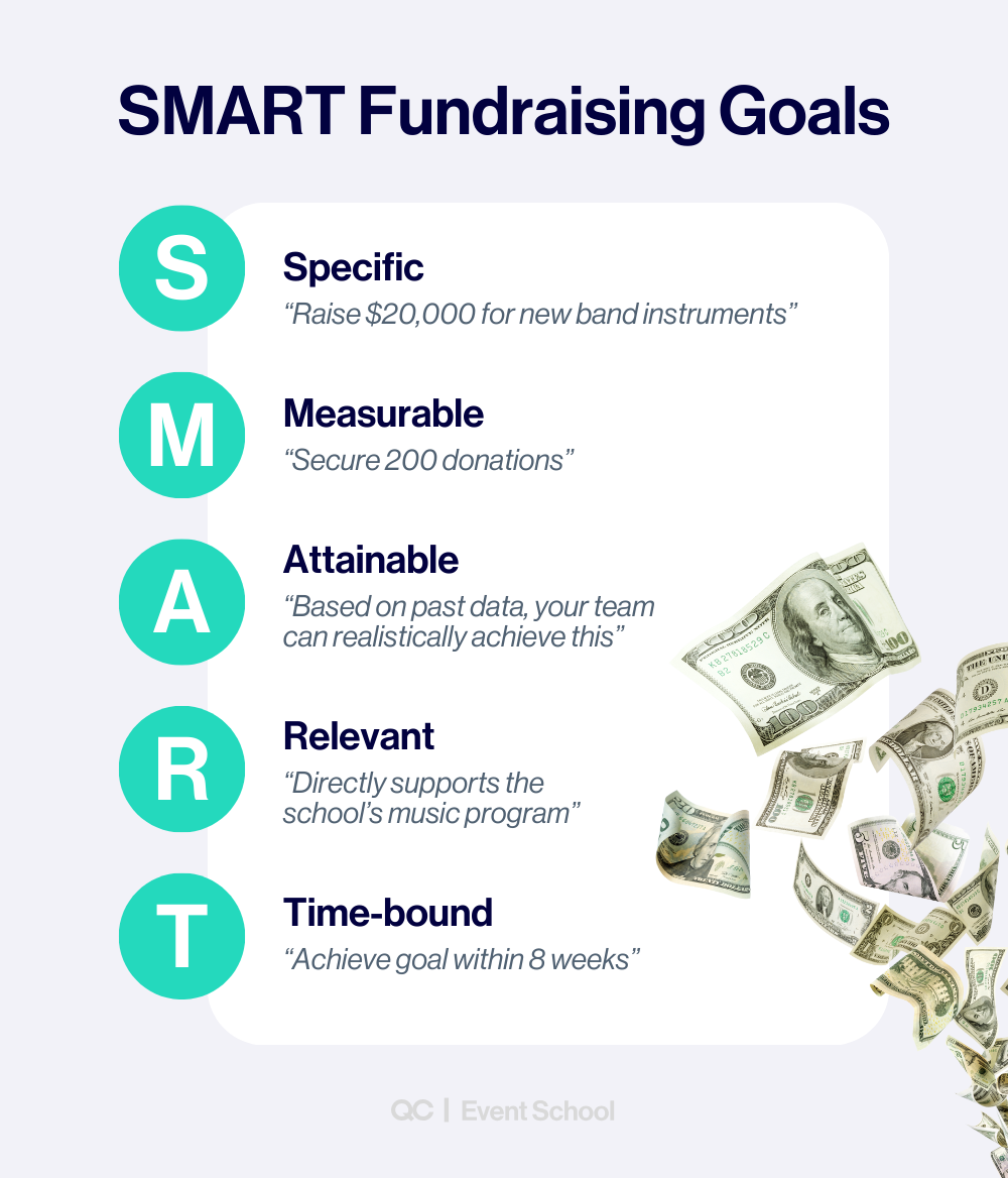 Infographic showing how to plan a fundraiser using SMART fundraising goals — Specific, Measurable, Attainable, Relevant, and Time-bound — with examples like raising $20,000 and achieving the goal within 8 weeks.