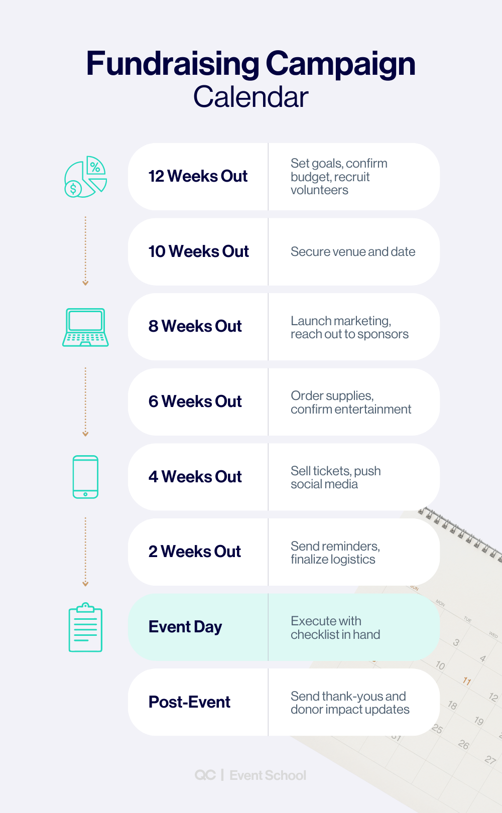 Infographic showing how to organize a charity event with a fundraising campaign calendar, outlining tasks from 12 weeks out to post-event, including goal setting, marketing, logistics, event day execution, and donor follow-up.