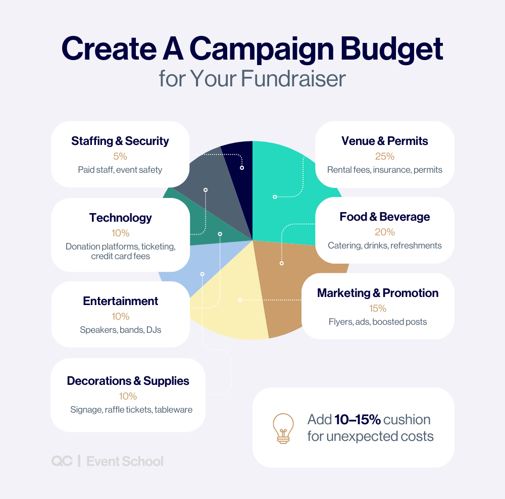 Infographic explaining how to plan a fundraiser by creating a campaign budget, showing expense categories like venue, food, marketing, entertainment, supplies, technology, and staffing, with tips to add a 10–15% cushion for unexpected costs.