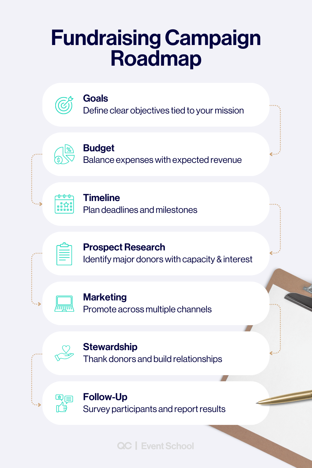 Infographic showing how to plan a fundraiser with a fundraising campaign roadmap, including steps for setting goals, budgeting, creating a timeline, prospect research, marketing, stewardship, and follow-up.