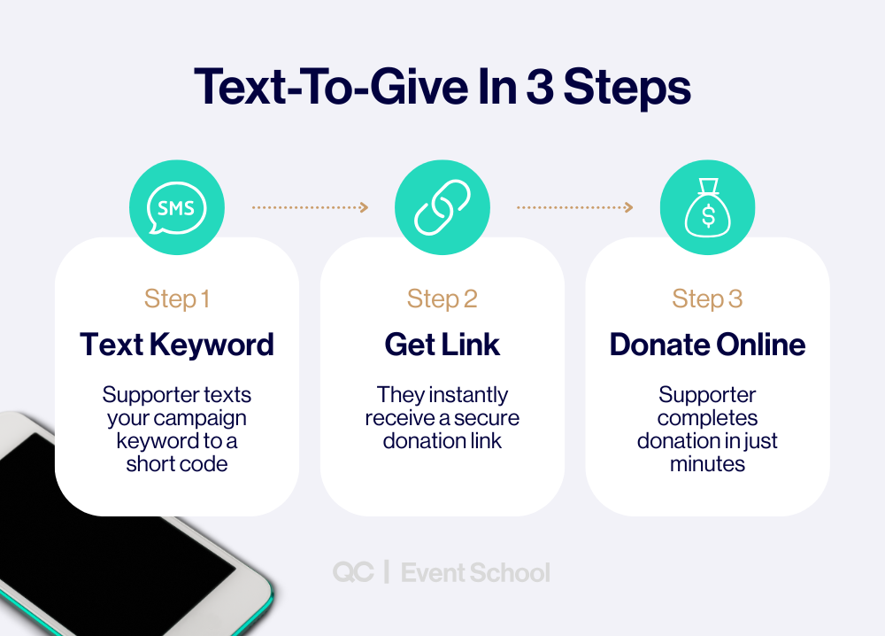 Infographic showing how to plan a fundraiser using text-to-give in three steps — text a keyword, get a secure donation link, and donate online within minutes.