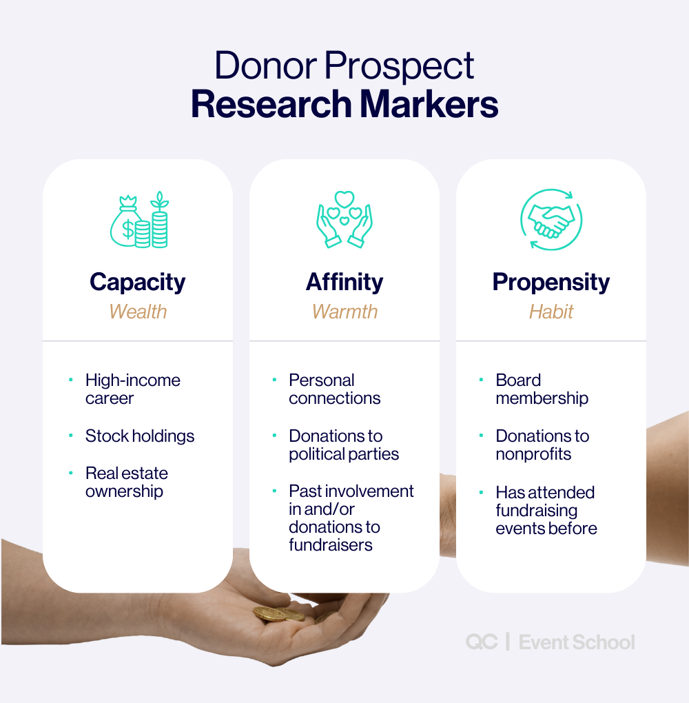 Infographic explaining how to organize a charity event by researching donor prospects using three key markers — capacity (wealth), affinity (warmth), and propensity (habit) — with examples like income, connections, and past donations.
