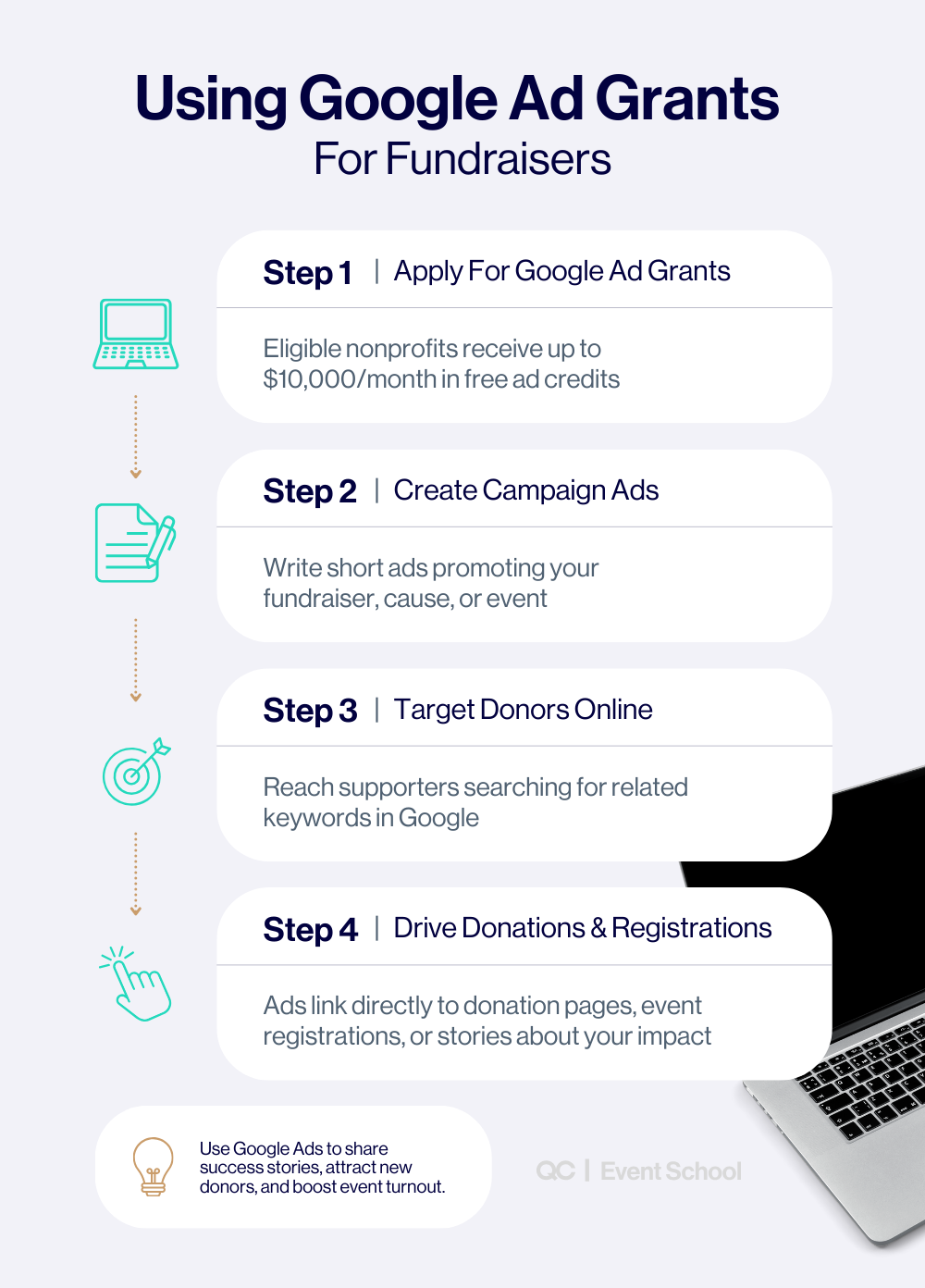 Infographic showing how to plan a fundraiser using Google Ad Grants, outlining four steps — apply for Google Ad Grants, create campaign ads, target donors online, and drive donations and registrations.