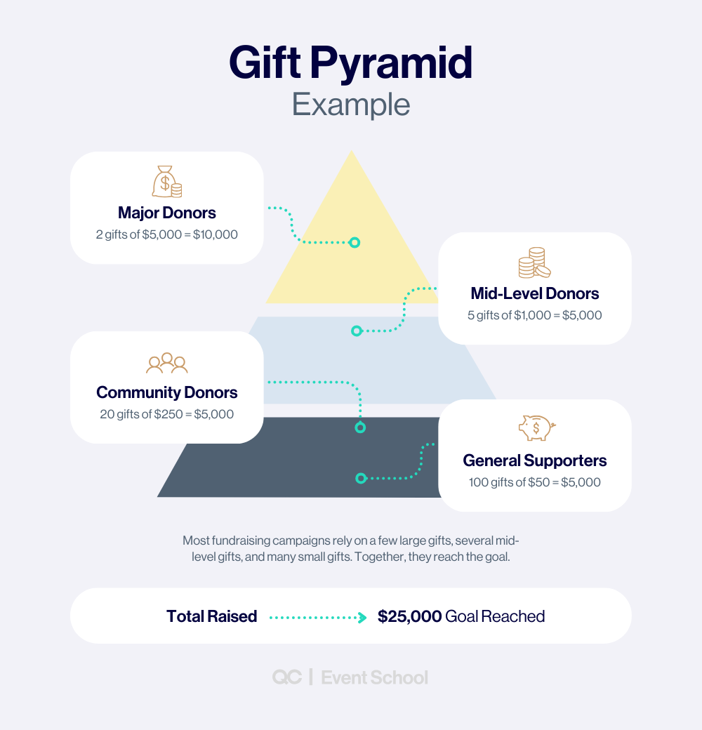 Infographic showing how to plan a fundraiser using a gift pyramid example, illustrating donation levels from major donors to general supporters that total $25,000 raised.