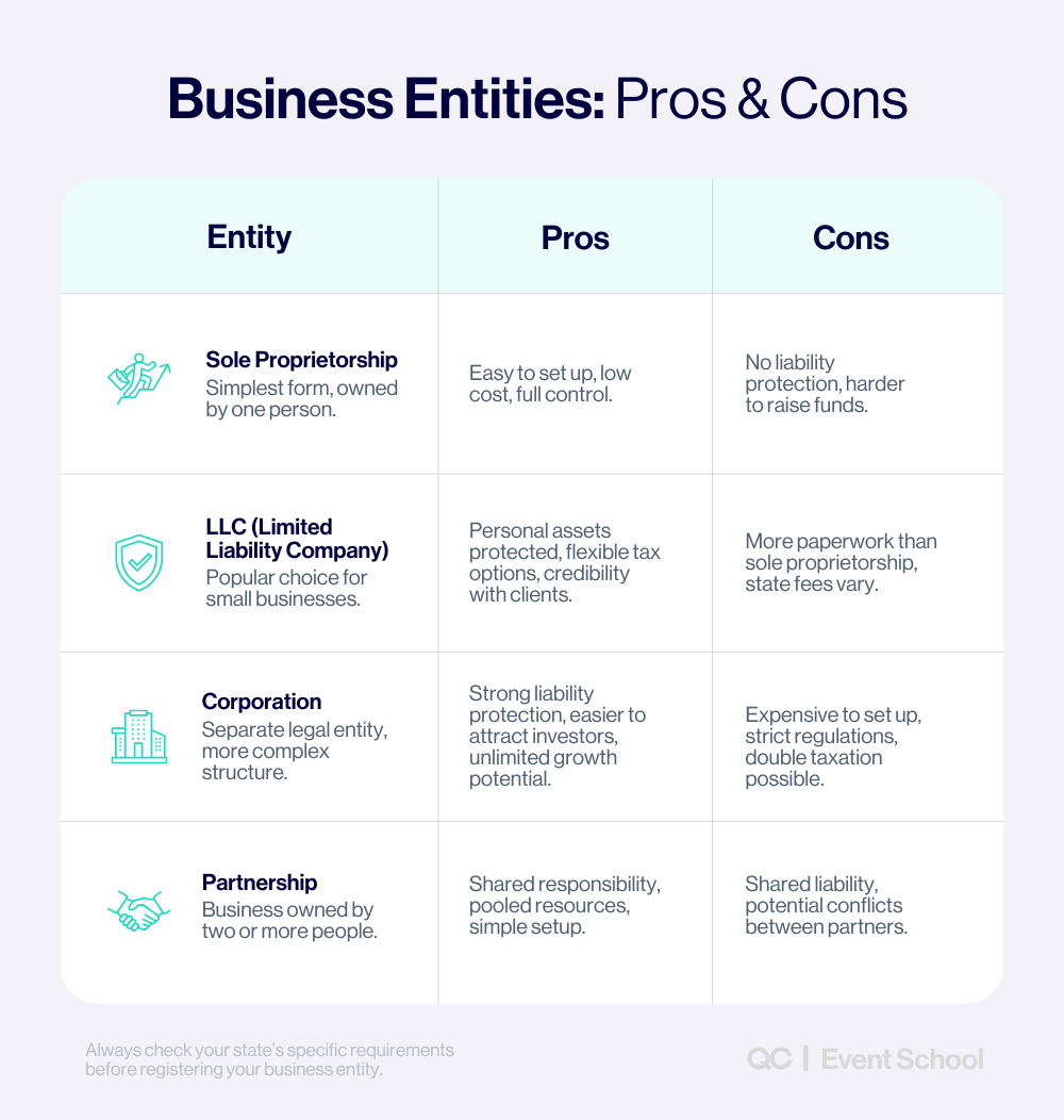 Chart comparing business entities with pros and cons to help build an event planning business plan, including sole proprietorship, LLC, corporation, and partnership options.
