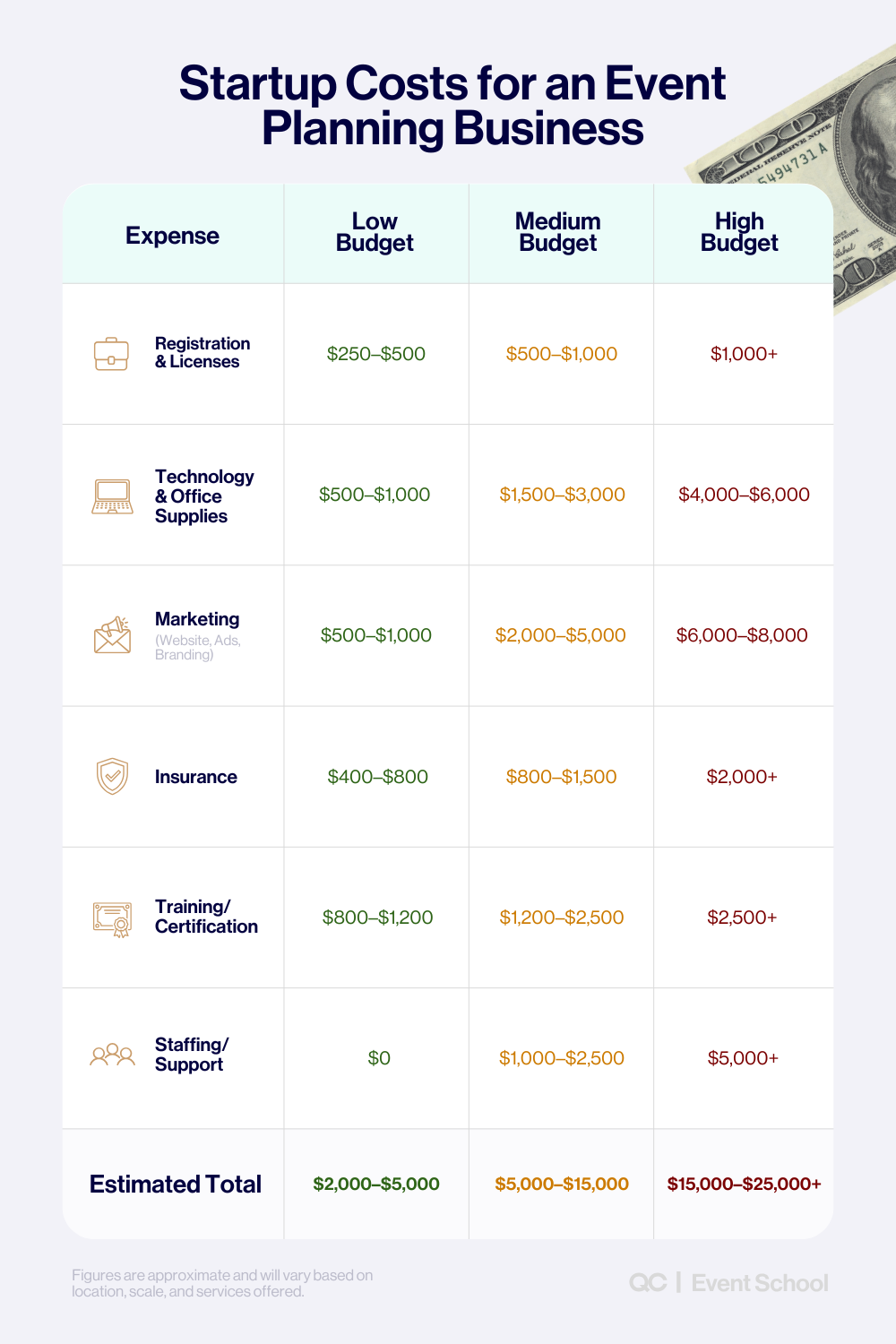 Table showing startup costs for an event planning business plan with low, medium, and high budget options for expenses like licenses, marketing, insurance, and staffing.