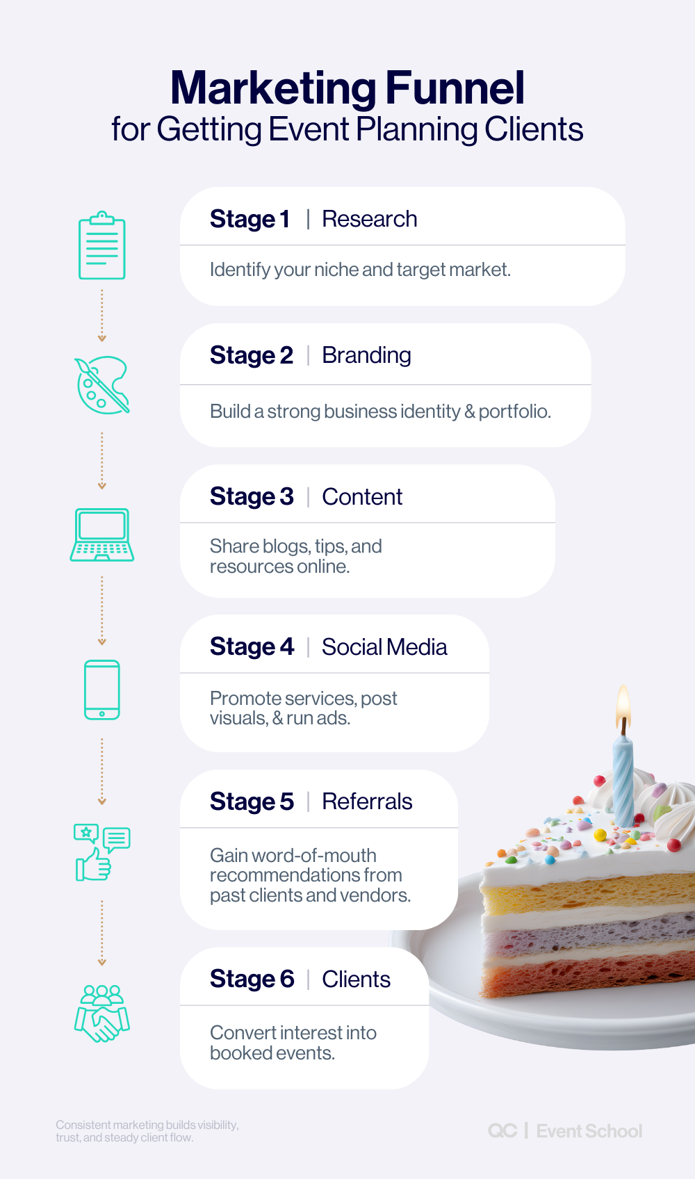 Marketing funnel graphic showing six stages of how to get clients for event planning business, from research and branding to referrals and booked events.