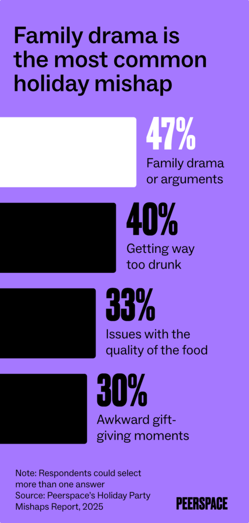 A bar graph showing the top holiday-related mishaps: 47% of people say they’ve experienced family drama or arguments, 40% cite someone getting way too drunk, and 33% cite problems with the food.