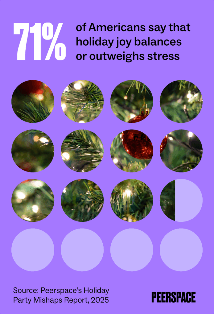 Graphic showing that 71% of Americans say holiday joy balances or outweighs stress.