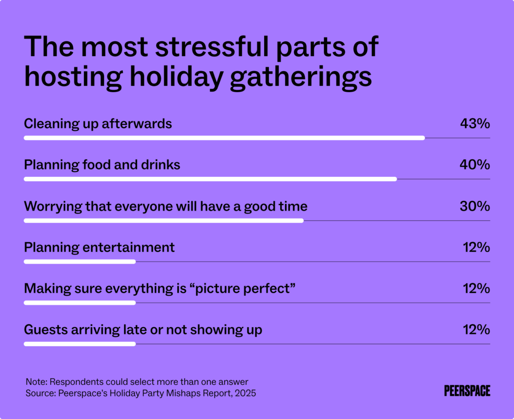 Bar graph showing the hardest parts of hosting a holiday party: 43% of people cite cleaning up afterwards and 40% say planning food and drinks, among other issues.