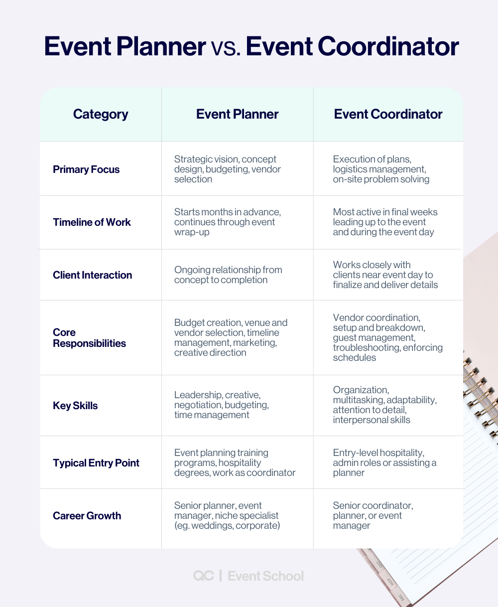 Event planner vs event coordinator comparison chart outlining differences in focus, timeline, client interaction, responsibilities, skills, entry points, and career growth.