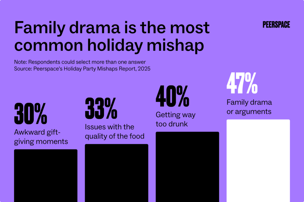 A bar graph showing the top holiday-related mishaps: 47% of people say they’ve experienced family drama or arguments, 40% cite someone getting way too drunk, and 33% cite problems with the food.