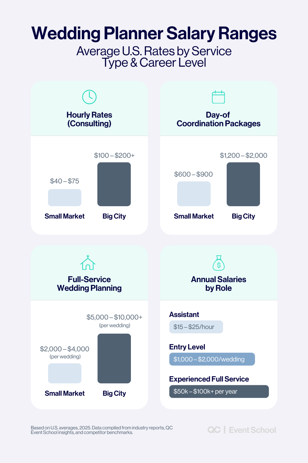 Infographic showing average U.S. wedding planner salary ranges by service type and career level, helpful for anyone learning how to become a wedding planner assistant or full-service planner.