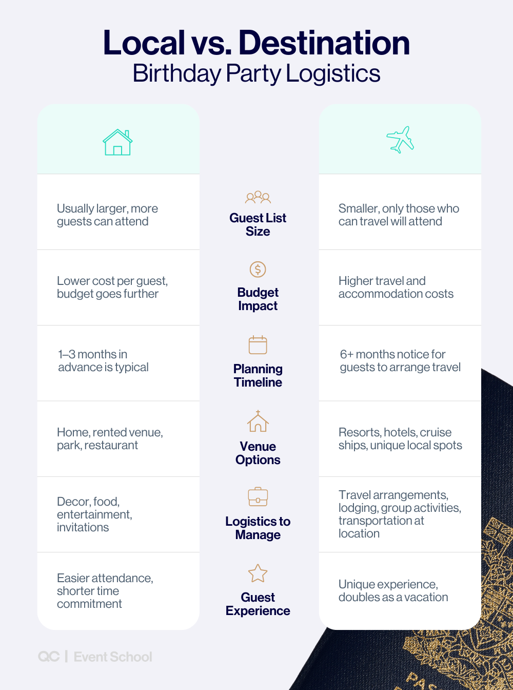 Infographic comparing how to plan a surprise birthday party locally versus at a destination, showing differences in guest list size, budget, planning timeline, venue options, logistics, and guest experience.