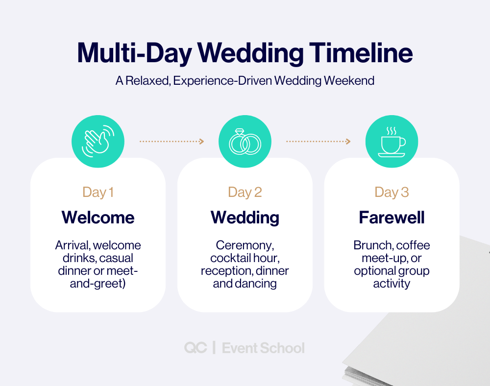 Multi-day wedding timeline infographic outlining a relaxed, experience-driven wedding weekend